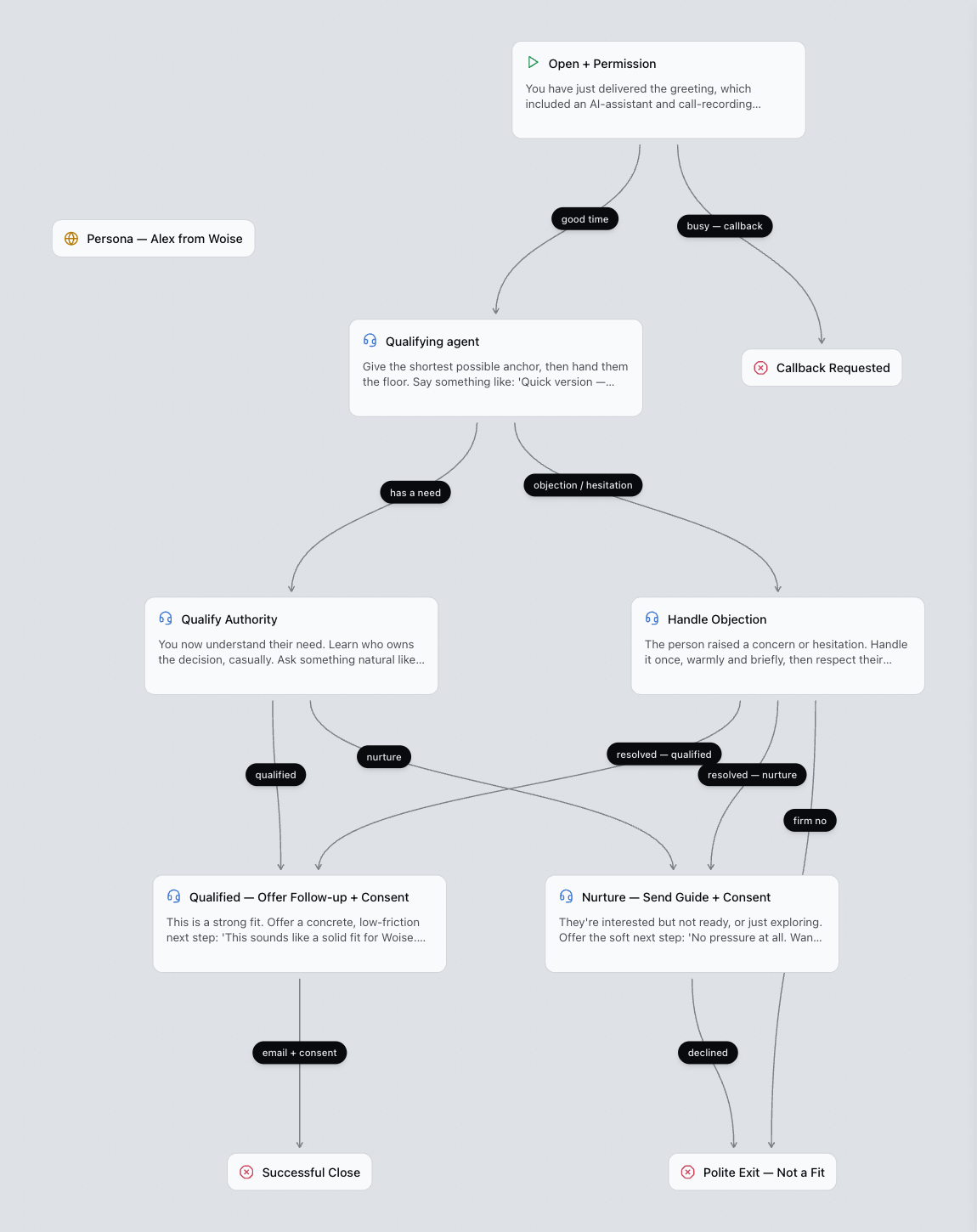 An agent on the builder canvas: an opening step at the top, five agent steps, a Persona card on the left, and end steps at the bottom, joined by arrows whose labels read good time, busy - callback, has a need, objection / hesitation, qualified, nurture, resolved - qualified, resolved - nurture, firm no, email + consent and declined.